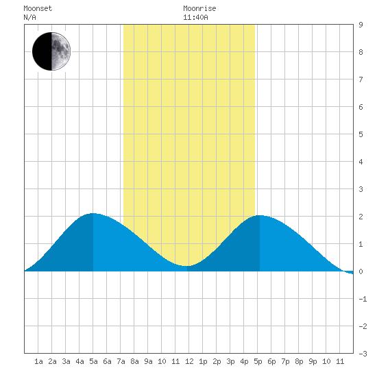 Guard Shore tide chart for Saturday, December 27, 2025