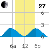 Guard Shore tide chart for Saturday, December 27, 2025
