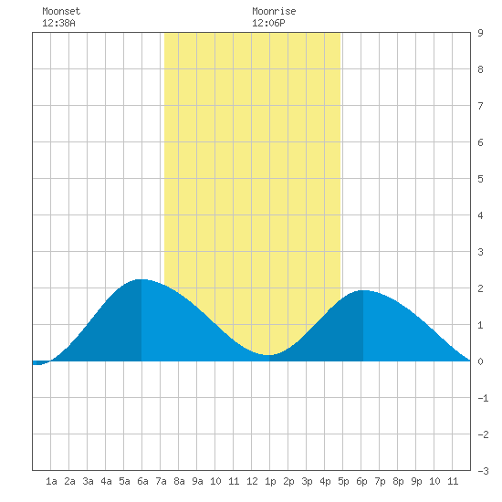 Guard Shore tide chart for Sunday, December 28, 2025