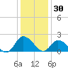 Guard Shore tide chart for Tuesday, December 30, 2025