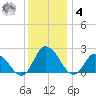 Guard Shore tide chart for Thursday, December 4, 2025