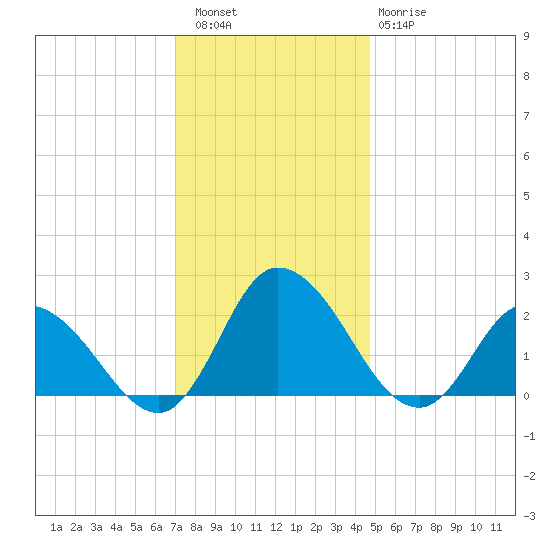 Guard Shore tide chart for Friday, December 5, 2025