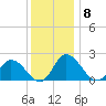 Guard Shore tide chart for Monday, December 8, 2025