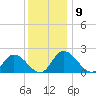 Guard Shore tide chart for Tuesday, December 9, 2025