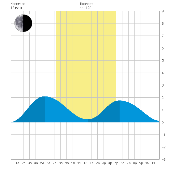 Guard Shore tide chart for Saturday, January 10, 2026