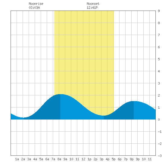 Guard Shore tide chart for Tuesday, January 13, 2026