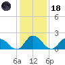 Guard Shore tide chart for Sunday, January 18, 2026