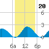 Guard Shore tide chart for Tuesday, January 20, 2026