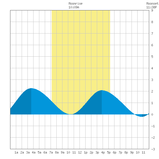 Guard Shore tide chart for Saturday, January 24, 2026