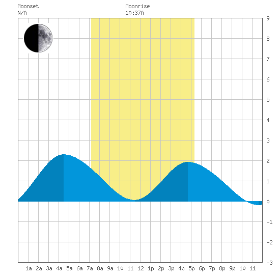 Guard Shore tide chart for Sunday, January 25, 2026