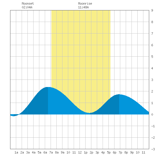 Guard Shore tide chart for Tuesday, January 27, 2026