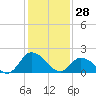 Guard Shore tide chart for Wednesday, January 28, 2026