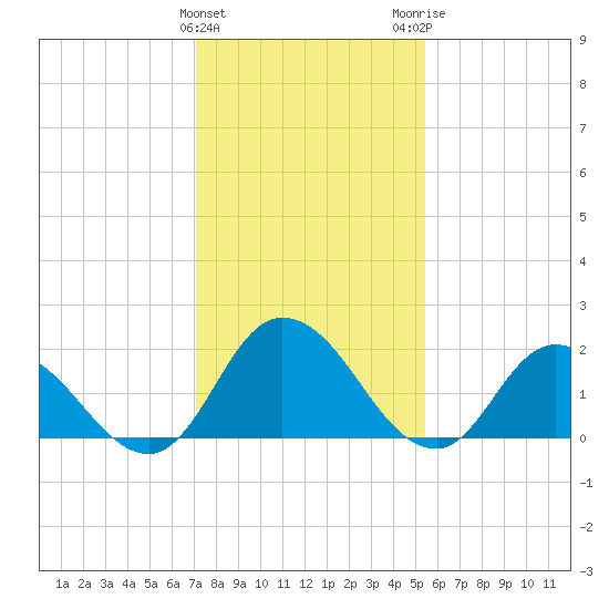 Guard Shore tide chart for Saturday, January 31, 2026