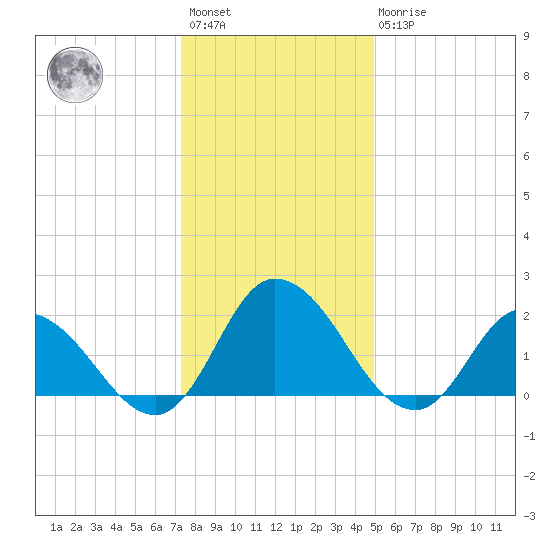Guard Shore tide chart for Saturday, January 3, 2026