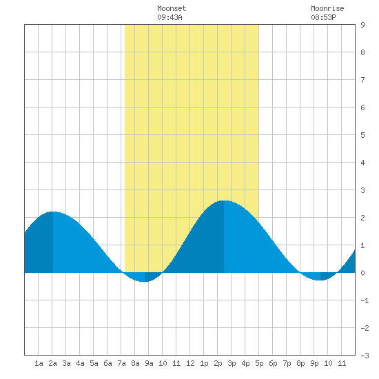 Guard Shore tide chart for Tuesday, January 6, 2026