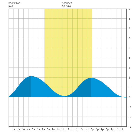 Guard Shore tide chart for Friday, January 9, 2026