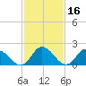 Guard Shore tide chart for Monday, February 16, 2026