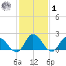 Guard Shore tide chart for Sunday, February 1, 2026