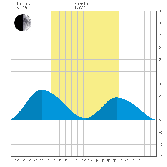 Guard Shore tide chart for Tuesday, February 24, 2026