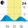 Guard Shore tide chart for Tuesday, February 24, 2026