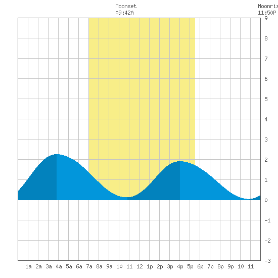 Guard Shore tide chart for Saturday, February 7, 2026