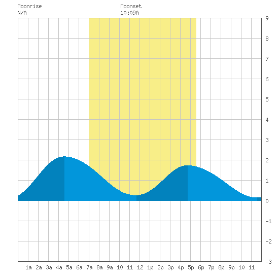 Guard Shore tide chart for Sunday, February 8, 2026