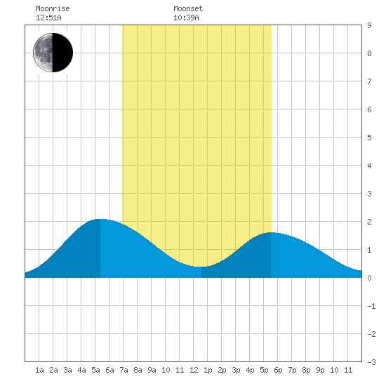 Guard Shore tide chart for Monday, February 9, 2026
