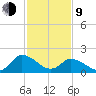 Guard Shore tide chart for Monday, February 9, 2026