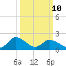 Guard Shore tide chart for Tuesday, March 10, 2026
