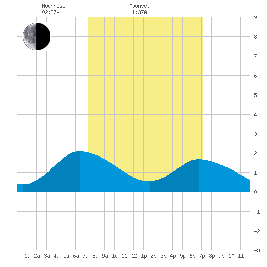 Guard Shore tide chart for Wednesday, March 11, 2026