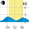 Guard Shore tide chart for Wednesday, March 11, 2026
