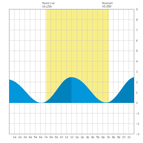 Guard Shore tide chart for Tuesday, March 17, 2026