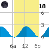 Guard Shore tide chart for Wednesday, March 18, 2026
