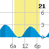Guard Shore tide chart for Saturday, March 21, 2026