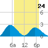 Guard Shore tide chart for Tuesday, March 24, 2026