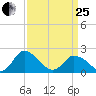 Guard Shore tide chart for Wednesday, March 25, 2026