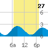 Guard Shore tide chart for Friday, March 27, 2026