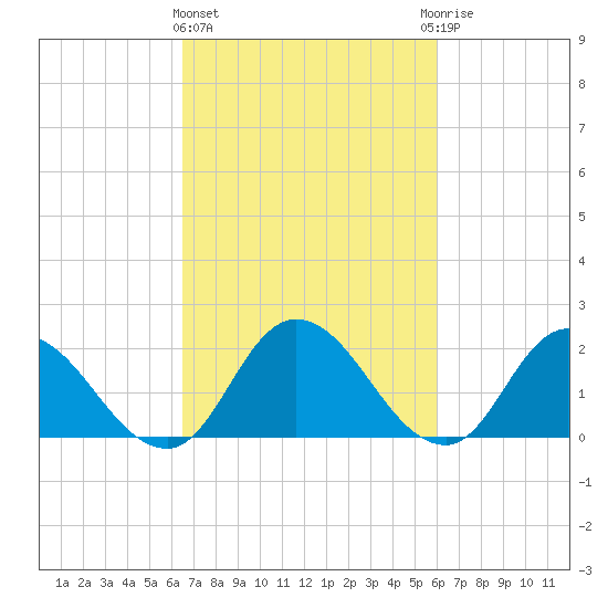 Guard Shore tide chart for Monday, March 2, 2026