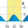 Guard Shore tide chart for Monday, March 2, 2026