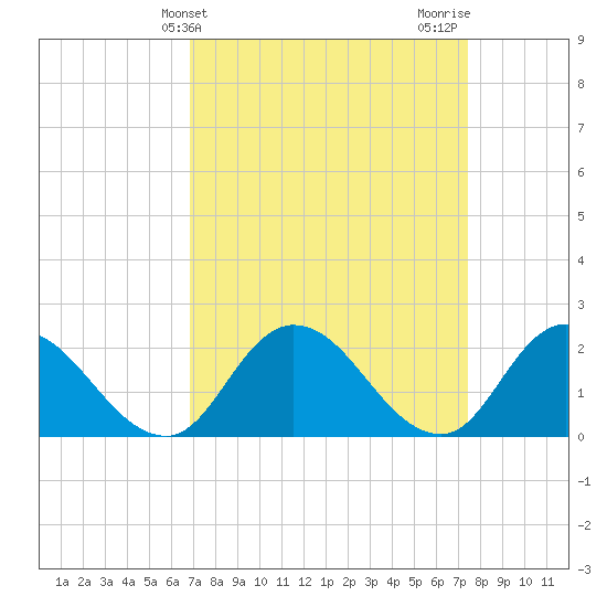 Guard Shore tide chart for Monday, March 30, 2026
