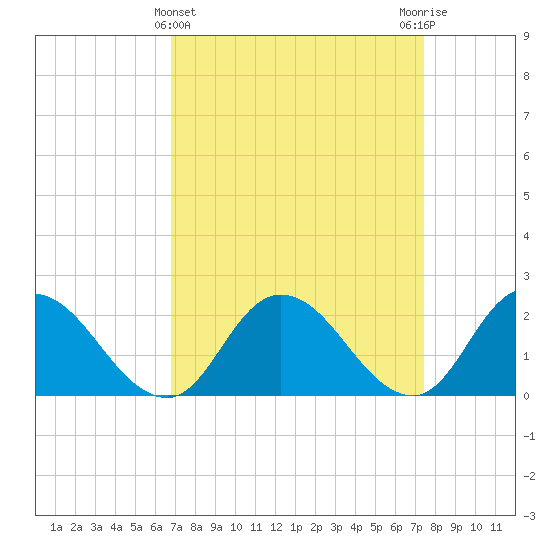 Guard Shore tide chart for Tuesday, March 31, 2026