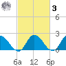 Guard Shore tide chart for Tuesday, March 3, 2026
