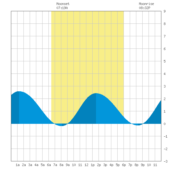 Guard Shore tide chart for Thursday, March 5, 2026