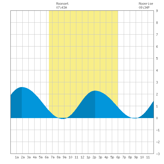 Guard Shore tide chart for Friday, March 6, 2026