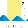 Guard Shore tide chart for Saturday, March 7, 2026