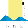 Guard Shore tide chart for Monday, March 9, 2026