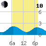 Guard Shore tide chart for Friday, April 10, 2026