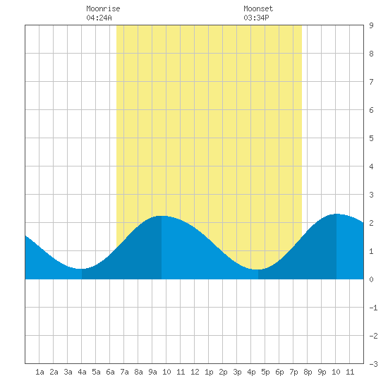 Guard Shore tide chart for Monday, April 13, 2026