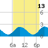 Guard Shore tide chart for Monday, April 13, 2026