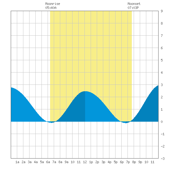 Guard Shore tide chart for Thursday, April 16, 2026